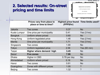 2. Selected results: On-street  pricing and time limits Source: Shoup, D. Prices vary from place to  place or time to time? Highest price found (PPP$/hr) Time limits used? Jakarta Two zones 0.37 No Kuala Lumpur One price per municipality 0.41  Yes (3 hrs) Bangkok Uniform where priced 0.60 No Hong Kong Uniform legislated price 1.46 Yes (2 hrs) Manila One price per municipality 1.71  Yes (3 hrs) Singapore Two zones 1.90 No Tokyo Uniform legislated price 2.58  Yes (60 min) Taipei Higher where demand  high 3.45 No Seoul Five zones 7.86 No Dhaka Higher in CBD 0.78 per day No Ahmedabad Uniform where priced 0.16  No Hanoi Two zones 0.81 No Guangzhou Zones with different prices 1.05 ? Beijing Two zones 1.32 ? 