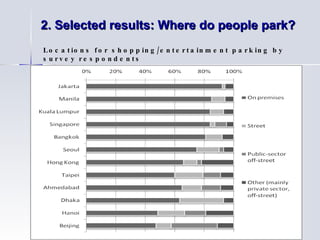 2. Selected results: Where do people park? Locations for shopping/entertainment parking by survey respondents 