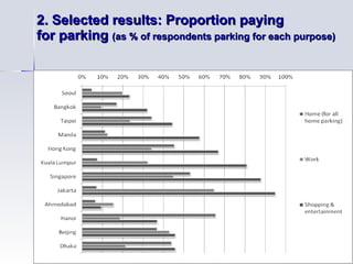 2. Selected results:  Proportion paying  for parking  (as % of respondents parking for each purpose) 