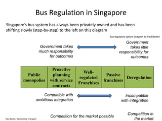 Bus Regulation in Singapore
Singapore’s bus system has always been privately owned and has been
shifting slowly (step-by-step) to the left on this diagram
Bus regulatory options (diagram by Paul Barter)

Government
takes little
responsibility for
outcomes

Government takes
much responsibility
for outcomes

Public
monopolies

Proactive
planning
with service
contracts

Wellregulated
Franchises

Passive
Deregulation
franchises

Compatible with
ambitious integration

Paul Barter, Reinventing Transport

Competition for the market possible

Incompatible
with integration
Competition in
the market

 