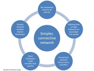 Bus headways
need to be
shorter

Simpler
network
enables
shorter
headways!

Short
headways
make
transfers less
painful
Paul Barter, Reinventing Transport

Simpler,
connective
network

Waiting time
is huge
influence on
passenger
trip speed

Connective
network
forces more
transfers

 