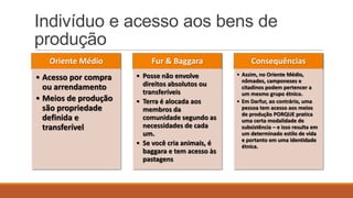Indivíduo e acesso aos bens de
produção
Oriente Médio

Fur & Baggara

Consequências

• Acesso por compra
ou arrendamento
• Meios de produção
são propriedade
definida e
transferível

• Posse não envolve
direitos absolutos ou
transferíveis
• Terra é alocada aos
membros da
comunidade segundo as
necessidades de cada
um.
• Se você cria animais, é
baggara e tem acesso às
pastagens

• Assim, no Oriente Médio,
nômades, camponeses e
citadinos podem pertencer a
um mesmo grupo étnico.
• Em Darfur, ao contrário, uma
pessoa tem acesso aos meios
de produção PORQUE pratica
uma certa modalidade de
subsistência – e isso resulta em
um determinado estilo de vida
e portanto em uma identidade
étnica.

 