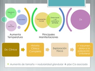  Aumento de tamaño + nodularidad glandular  pbe Ca asociado
 