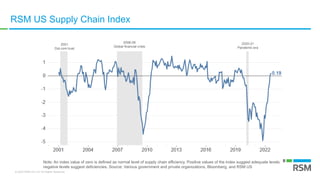 © 2022 RSM US LLP. All Rights Reserved.
RSM US Supply Chain Index
2001
Dot.com bust
2008-09
Global financial crisis
2020-2...
