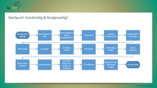 Startpunt: handmatig & foutgevoelig!
I n t e r m a x G r o u p
 