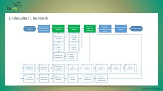 Eindresultaat; technisch
I n t e r m a x G r o u p
 