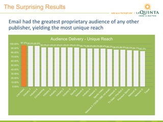 The Surprising Results
97.2%95.6%95.6%
92.0%91.9%91.9%91.9%91.9%91.6%89.7%89.6%89.5%89.4%88.2%86.6%86.5%85.5%84.7%83.3%
0.00%
10.00%
20.00%
30.00%
40.00%
50.00%
60.00%
70.00%
80.00%
90.00%
100.00%
Audience Delivery - Unique Reach
Email had the greatest proprietary audience of any other
publisher, yielding the most unique reach
 