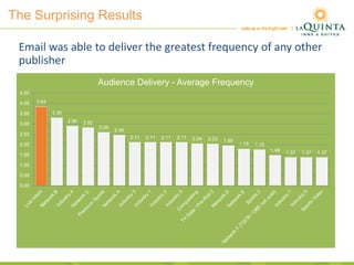 The Surprising Results
3.84
3.30
2.90 2.82
2.59
2.46
2.11 2.11 2.11 2.11 2.04 2.03 1.95
1.78 1.75
1.48 1.37 1.37 1.37
0.00
0.50
1.00
1.50
2.00
2.50
3.00
3.50
4.00
4.50
Audience Delivery - Average Frequency
Email was able to deliver the greatest frequency of any other
publisher
 