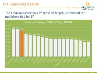 The Surprising Results
80% 80%
75%
64% 62% 60% 59%
57%
53% 51% 51% 51% 50% 50% 49% 49%
46%
42% 41%
0.00%
10.00%
20.00%
30.00%
40.00%
50.00%
60.00%
70.00%
80.00%
90.00%
Audience Delivery - OCR On Target M25-64
The Email audience was 3rd most on target, just behind the
publishers tied for 1st
 