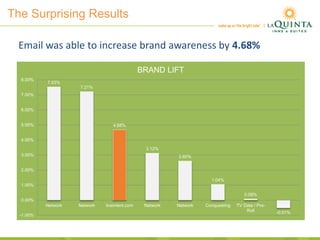 The Surprising Results
7.53%
7.21%
4.68%
3.12%
2.60%
1.04%
0.08%
-0.51%
-1.00%
0.00%
1.00%
2.00%
3.00%
4.00%
5.00%
6.00%
7.00%
8.00%
Network Network liveintent.com Network Network Conquesting TV Data / Pre-
Roll
Sports
BRAND LIFT
Email was able to increase brand awareness by 4.68%
 
