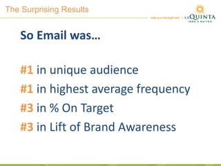 The Surprising Results
So Email was…
#1 in unique audience
#1 in highest average frequency
#3 in % On Target
#3 in Lift of Brand Awareness
 