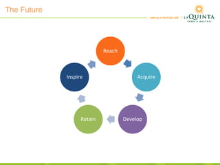 The Future
How Your Use It
Reach
Acquire
DevelopRetain
Inspire
 