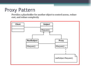Proxy Pattern Provides a placeholder for another object to control access, reduce cost, and reduce complexity 