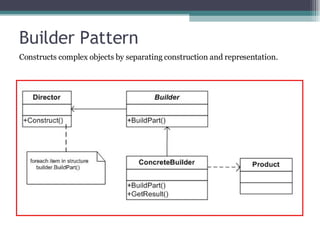 Builder Pattern Constructs complex objects by separating construction and representation. 