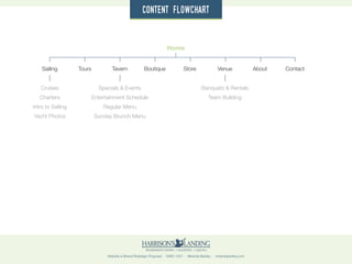 Website & Brand Redesign Proposal · GWD 1507 · Miranda Bartley · mirandabartley.com
Home
Sailing
Cruises
Charters
Intro to Sailing
Yacht Photos
Banquets & Rentals
Team Building
Specials & Events
Entertainment Schedule
Regular Menu
Sunday Brunch Menu
Tours Tavern Boutique Store Venue About Contact
Content Flowchart
 