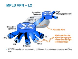 MPLS VPN – L2
 L2VPN to połączenie pomiędzy odbiorcami przełączane poprzez wspólną
sieć
Ethernet
ATM
HDLCPPP
FR
Pseudo Wire
Sieć
Operatora
Styk
Międzyoperatorski
Brzeg Sieci
Operatora
Wielu odbiorców
wykorzystujących
różne technologie
(enkapsulacje)
Brzeg Sieci
Operatora
 