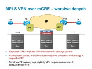 Nagł. GRE
Etykieta VPN
MPLS VPN over mGRE – warstwa danych
IP
CE1 CE2PE1 PE2
VRF VRF
 Nagłowek GRE + etykieta VPN dodawane do każdego pakietu
 Przelączenia pakietu w sieci do docelowego PE w oparciu o informację w
nagłówku GRE
 Docelowy PE wykorzystuje etykietę VPN do przesłania ruchu do
odpowiedniego VRF
Adres źródłowy
Adres docelowy
Dane
Adres źródłowy
Adres docelowy
Dane
Adres źródłowy
Adres docelowy
Dane
 