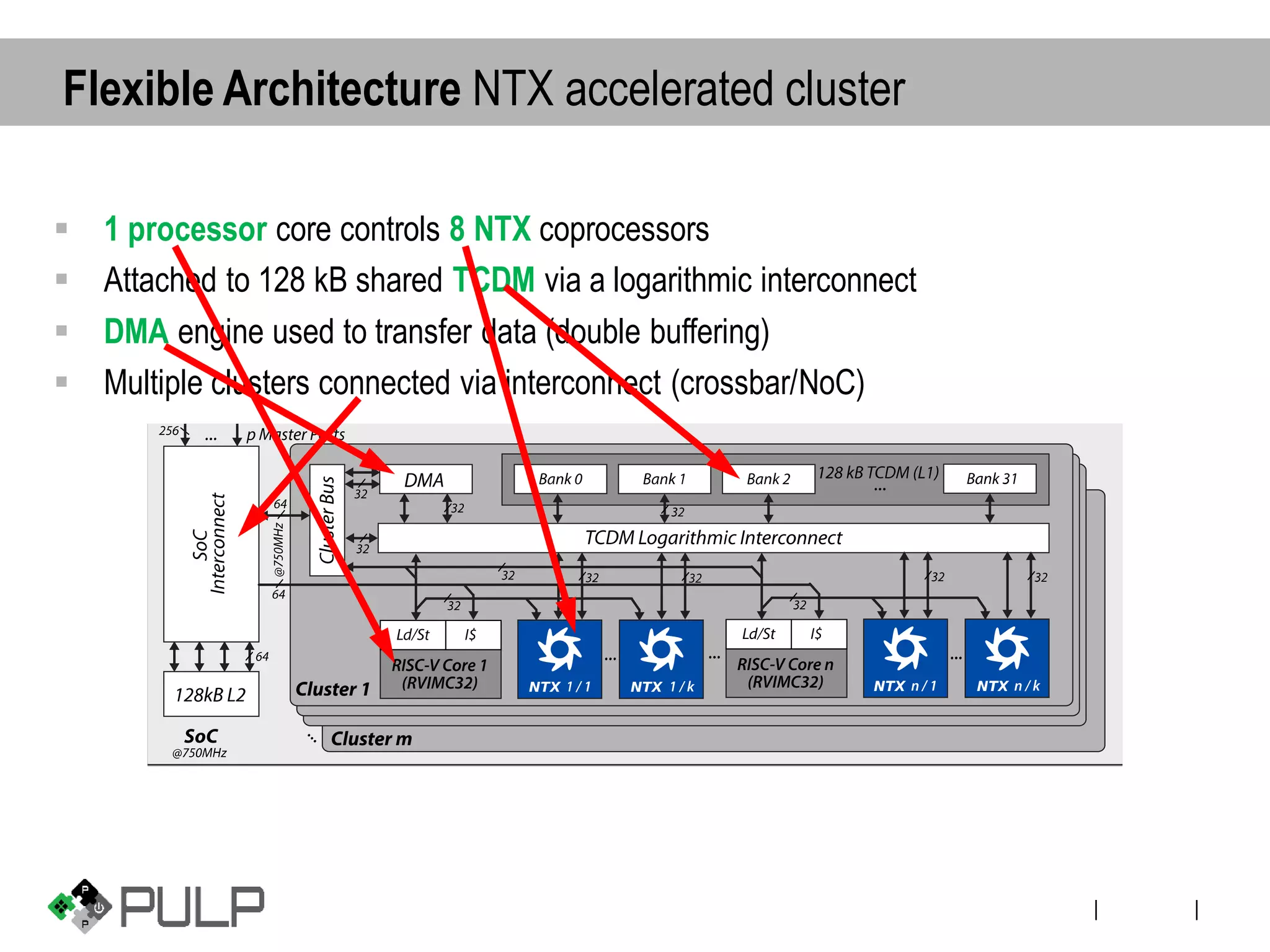 ||
Flexible Architecture NTX accelerated cluster
▪ 1 processor core controls 8 NTX coprocessors
▪ Attached to 128 kB shared TCDM via a logarithmic interconnect
▪ DMA engine used to transfer data (double buffering)
▪ Multiple clusters connected via interconnect (crossbar/NoC)
 