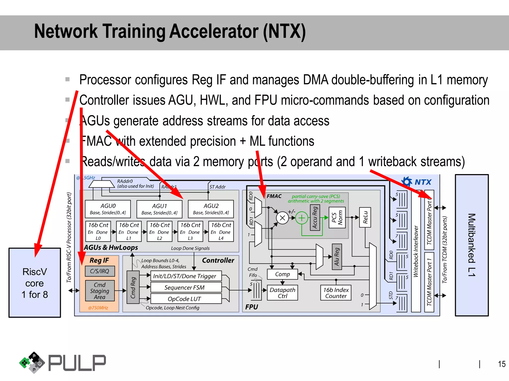 ||
Network Training Accelerator (NTX)
▪ Processor configures Reg IF and manages DMA double-buffering in L1 memory
▪ Controller issues AGU, HWL, and FPU micro-commands based on configuration
▪ AGUs generate address streams for data access
▪ FMAC with extended precision + ML functions
▪ Reads/writes data via 2 memory ports (2 operand and 1 writeback streams)
RiscV
core
1 for 8
MultibankedL1
15
 
