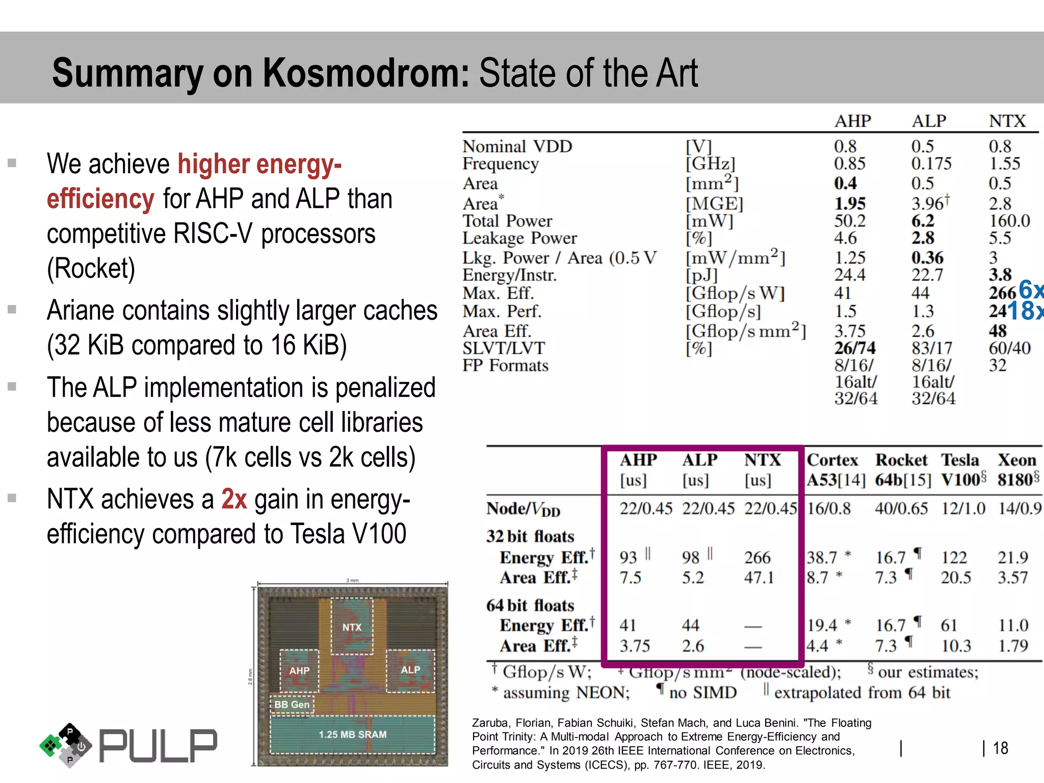 ||
▪ We achieve higher energy-
efficiency for AHP and ALP than
competitive RISC-V processors
(Rocket)
▪ Ariane contains slightly larger caches
(32 KiB compared to 16 KiB)
▪ The ALP implementation is penalized
because of less mature cell libraries
available to us (7k cells vs 2k cells)
▪ NTX achieves a 2x gain in energy-
efficiency compared to Tesla V100
18
Summary on Kosmodrom: State of the Art
6x
18x
Zaruba, Florian, Fabian Schuiki, Stefan Mach, and Luca Benini. "The Floating
Point Trinity: A Multi-modal Approach to Extreme Energy-Efficiency and
Performance." In 2019 26th IEEE International Conference on Electronics,
Circuits and Systems (ICECS), pp. 767-770. IEEE, 2019.
 