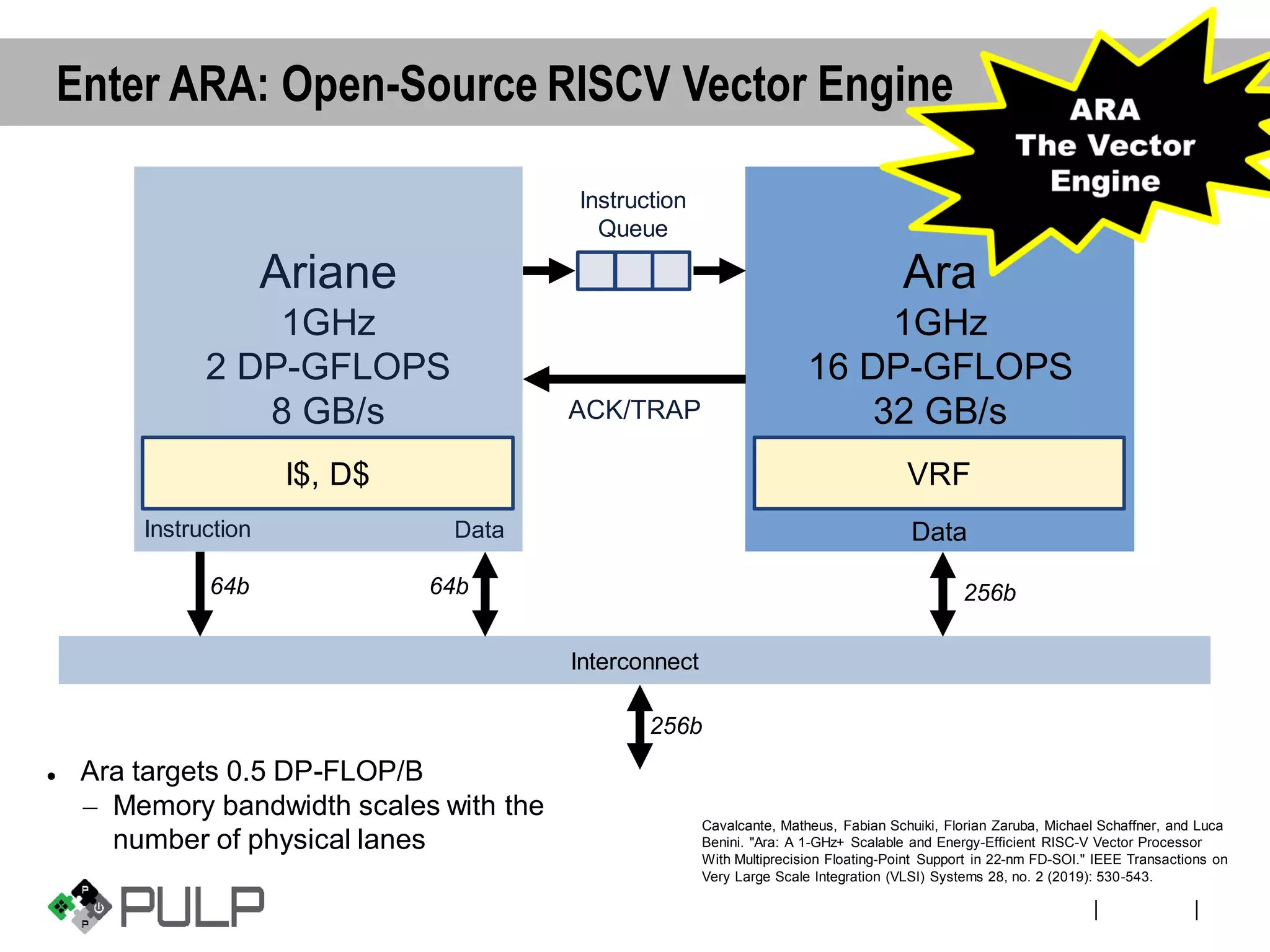 ||
Ariane
1GHz
2 DP-GFLOPS
8 GB/s
I$, D$
Instruction Data
Interconnect
256b
64b 64b
Ara
1GHz
16 DP-GFLOPS
32 GB/s
VRF
Data
256b
Instruction
Queue
ACK/TRAP
Enter ARA: Open-Source RISCV Vector Engine
⚫ Ara targets 0.5 DP-FLOP/B
– Memory bandwidth scales with the
number of physical lanes
Cavalcante, Matheus, Fabian Schuiki, Florian Zaruba, Michael Schaffner, and Luca
Benini. "Ara: A 1-GHz+ Scalable and Energy-Efficient RISC-V Vector Processor
With Multiprecision Floating-Point Support in 22-nm FD-SOI." IEEE Transactions on
Very Large Scale Integration (VLSI) Systems 28, no. 2 (2019): 530-543.
 