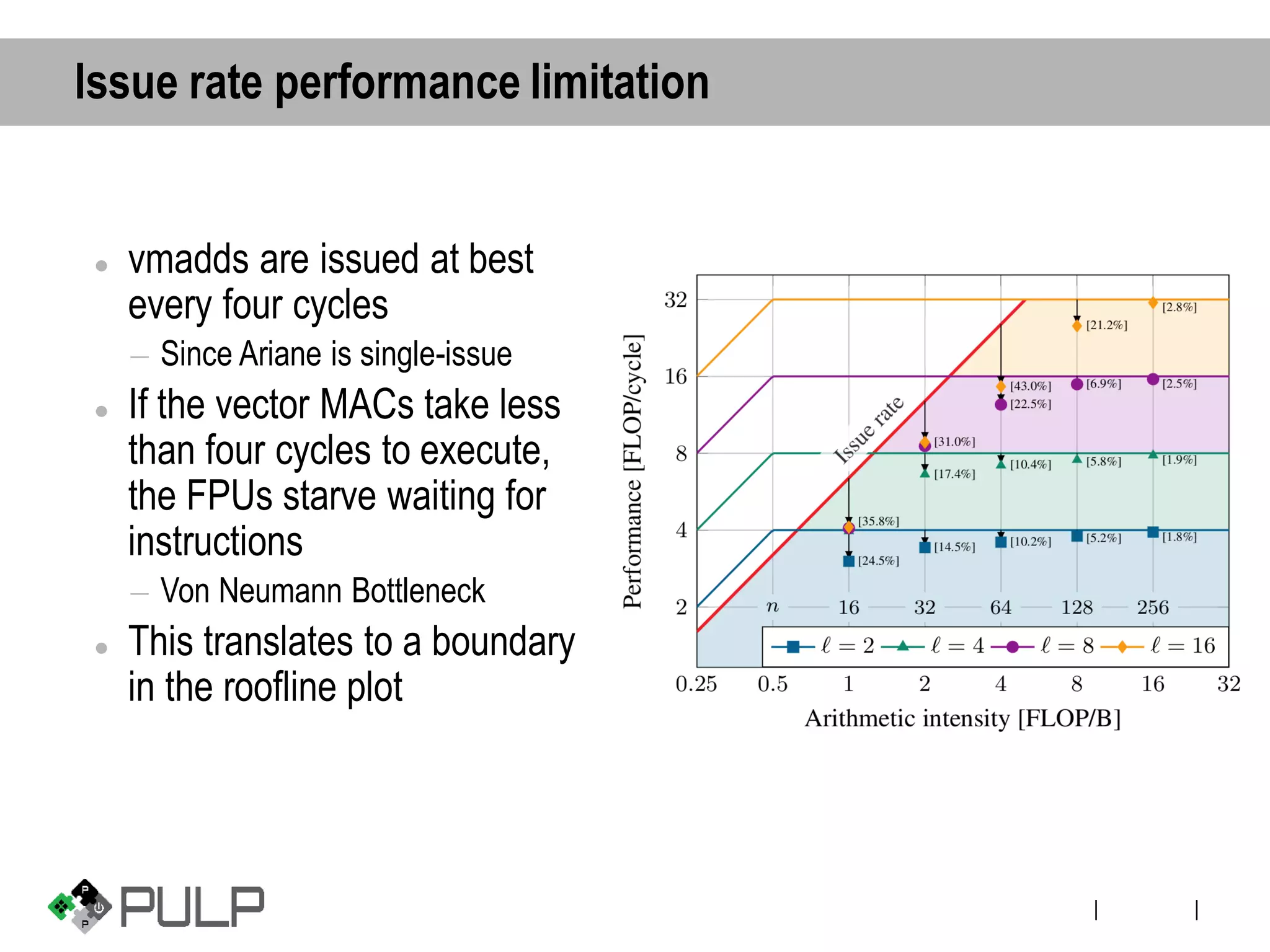 ||
Issue rate performance limitation
⚫ vmadds are issued at best
every four cycles
– Since Ariane is single-issue
⚫ If the vector MACs take less
than four cycles to execute,
the FPUs starve waiting for
instructions
– Von Neumann Bottleneck
⚫ This translates to a boundary
in the roofline plot
 