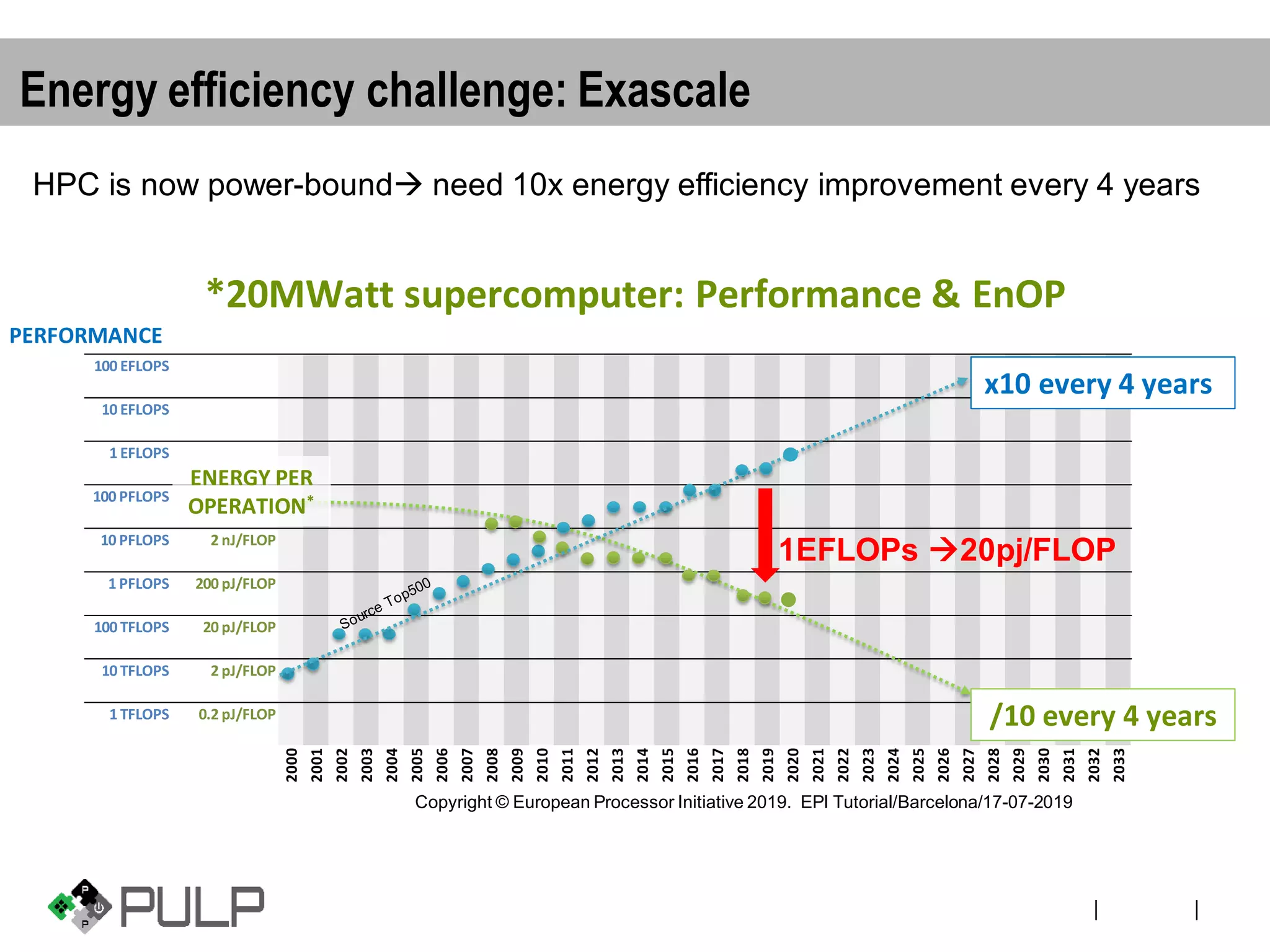 ||
Energy efficiency challenge: Exascale
Copyright © European Processor Initiative 2019. EPI Tutorial/Barcelona/17-07-2019
100 EFLOPS
10 EFLOPS
1 EFLOPS
100 PFLOPS
10 PFLOPS 2 nJ/FLOP
1 PFLOPS 200 pJ/FLOP
100 TFLOPS 20 pJ/FLOP
10 TFLOPS 2 pJ/FLOP
1 TFLOPS 0.2 pJ/FLOP
2000
2001
2002
2003
2004
2005
2006
2007
2008
2009
2010
2011
2012
2013
2014
2015
2016
2017
2018
2019
2020
2021
2022
2023
2024
2025
2026
2027
2028
2029
2030
2031
2032
2033
x10 every 4 years
/10 every 4 years
HPC is now power-bound→ need 10x energy efficiency improvement every 4 years
PERFORMANCE
ENERGY PER
OPERATION*
*20MWatt supercomputer: Performance & EnOP
1EFLOPs →20pj/FLOP
 