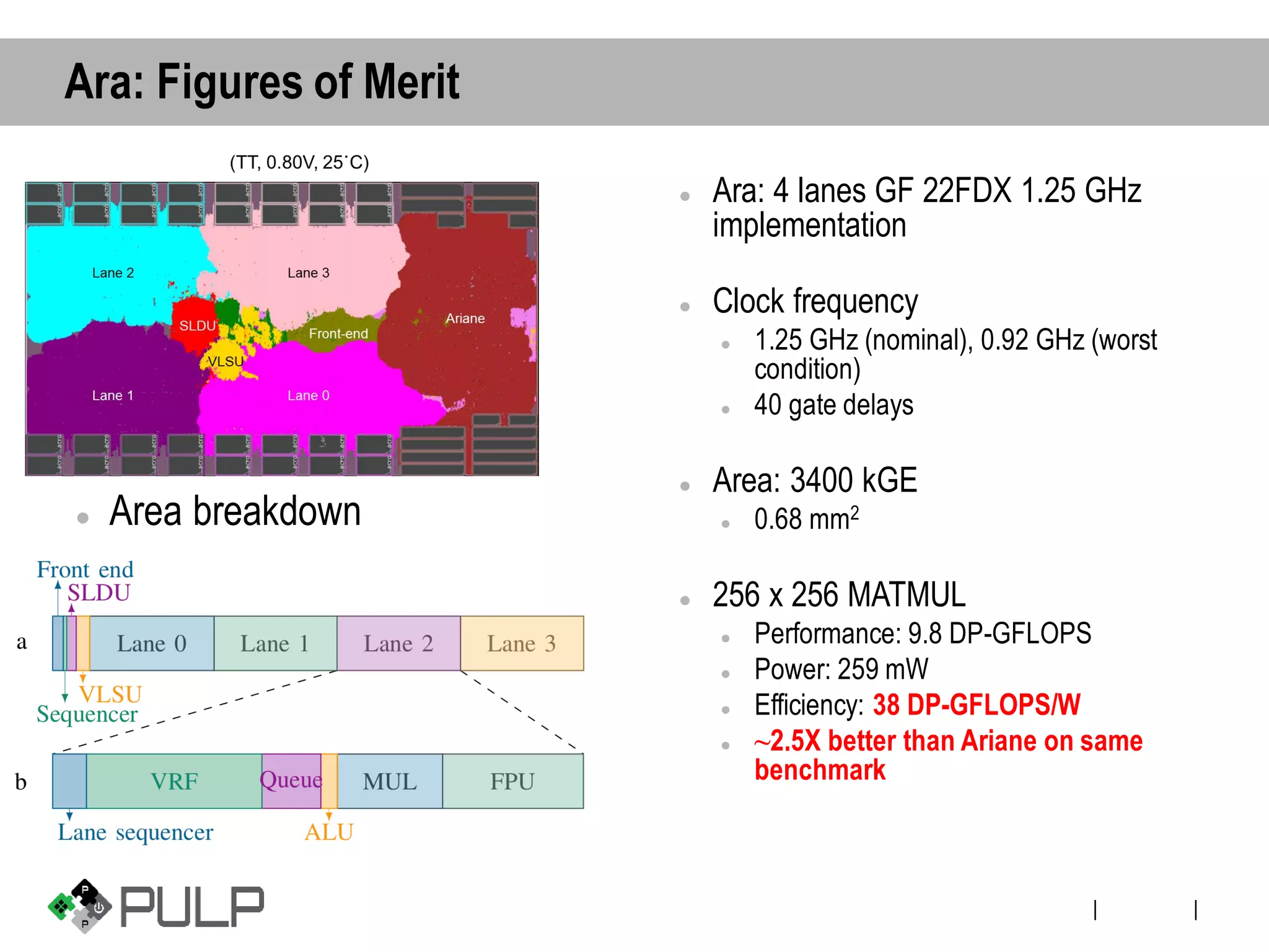 ||
Ara: Figures of Merit
⚫ Ara: 4 lanes GF 22FDX 1.25 GHz
implementation
⚫ Clock frequency
⚫ 1.25 GHz (nominal), 0.92 GHz (worst
condition)
⚫ 40 gate delays
⚫ Area: 3400 kGE
⚫ 0.68 mm2
⚫ 256 x 256 MATMUL
⚫ Performance: 9.8 DP-GFLOPS
⚫ Power: 259 mW
⚫ Efficiency: 38 DP-GFLOPS/W
⚫ ⁓2.5X better than Ariane on same
benchmark
⚫ Area breakdown
 