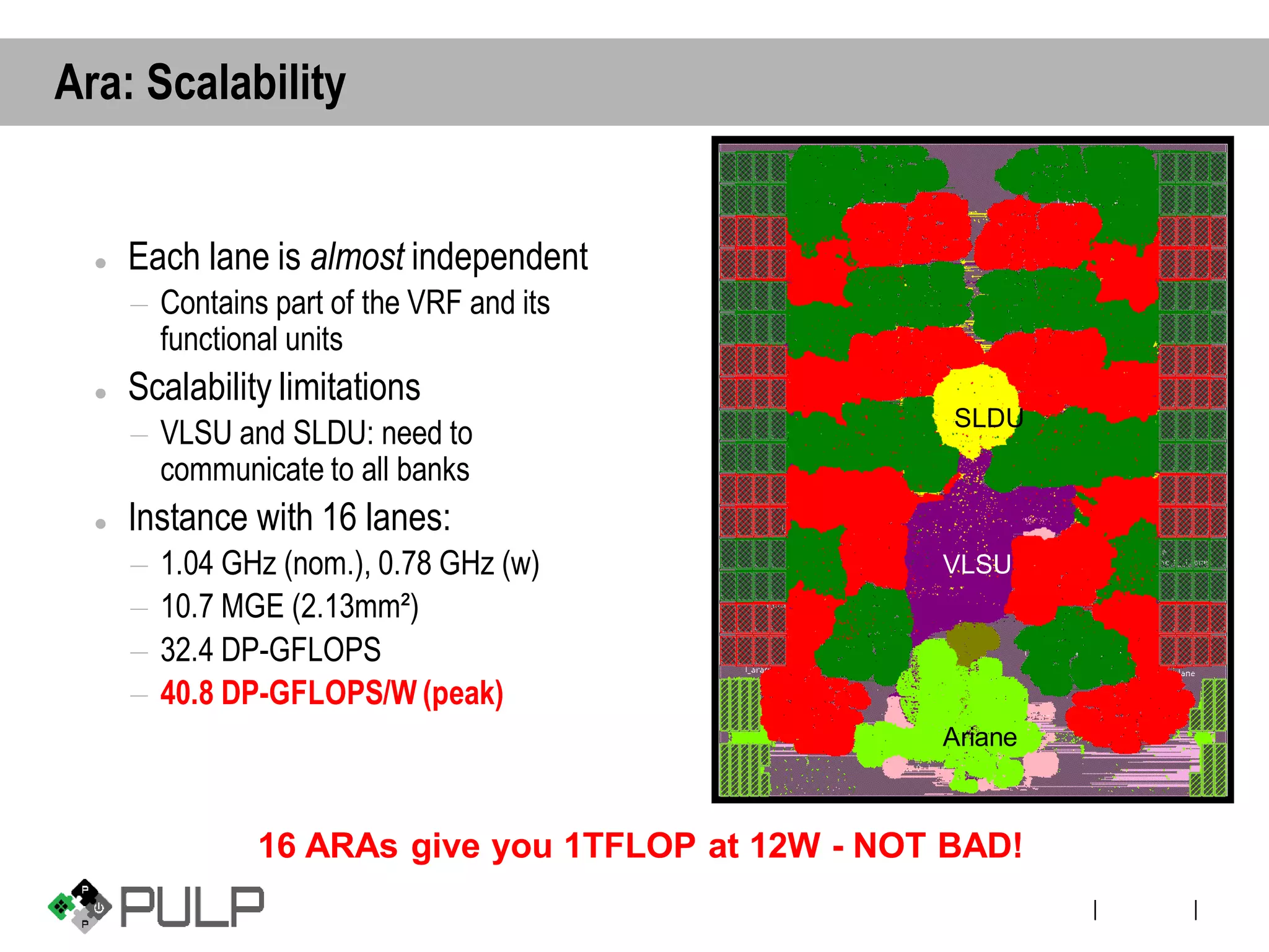 ||
Ara: Scalability
⚫ Each lane is almost independent
– Contains part of the VRF and its
functional units
⚫ Scalability limitations
– VLSU and SLDU: need to
communicate to all banks
⚫ Instance with 16 lanes:
– 1.04 GHz (nom.), 0.78 GHz (w)
– 10.7 MGE (2.13mm²)
– 32.4 DP-GFLOPS
– 40.8 DP-GFLOPS/W (peak)
VLSU
Ariane
SLDU
16 ARAs give you 1TFLOP at 12W - NOT BAD!
 