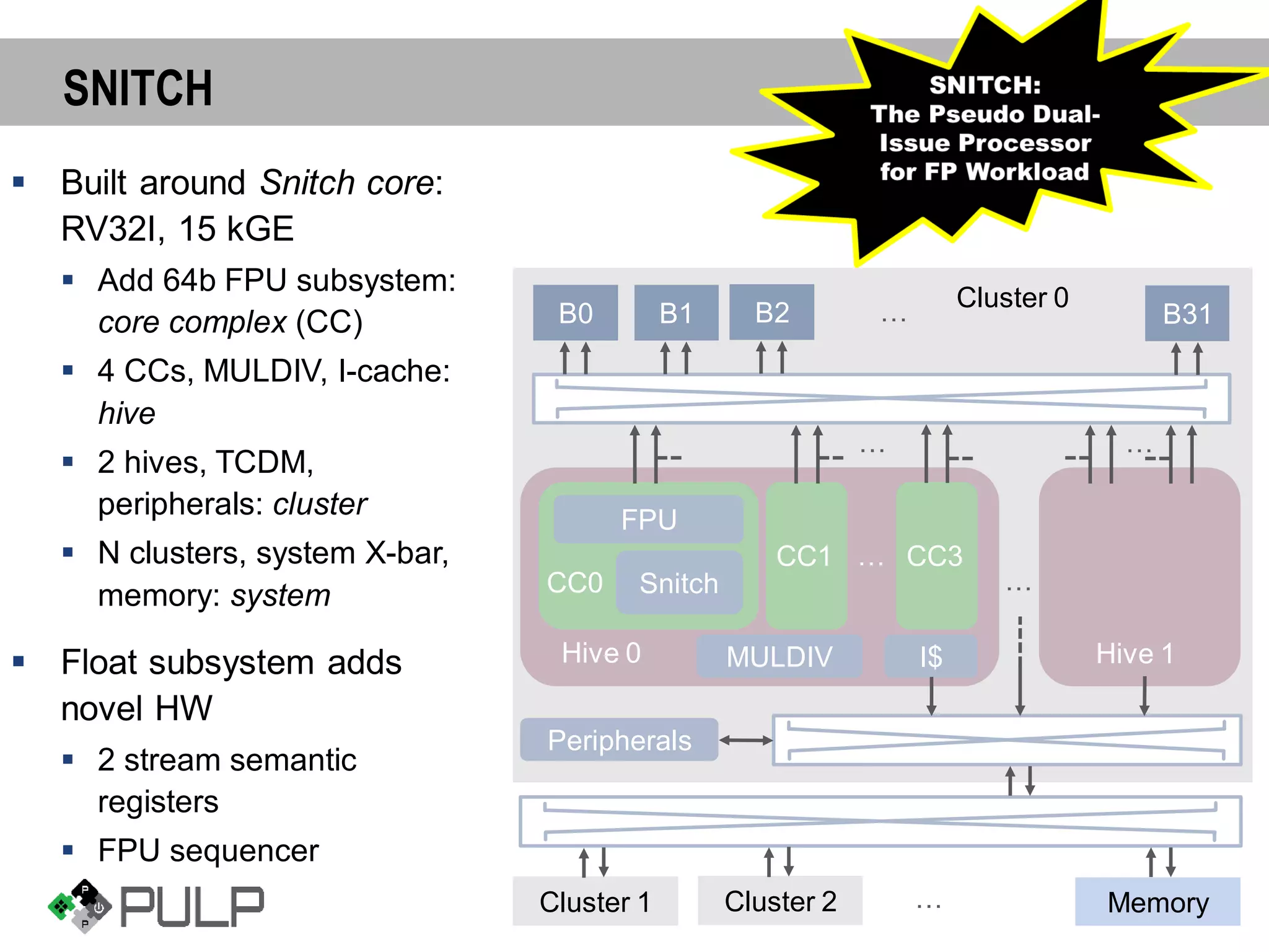 ||
SNITCH
Cluster 0
CC1 CC3
MULDIV I$
…
Hive 0
▪ Built around Snitch core:
RV32I, 15 kGE
▪ Add 64b FPU subsystem:
core complex (CC)
▪ 4 CCs, MULDIV, I-cache:
hive
▪ 2 hives, TCDM,
peripherals: cluster
▪ N clusters, system X-bar,
memory: system
▪ Float subsystem adds
novel HW
▪ 2 stream semantic
registers
▪ FPU sequencer
FPU
CC0 Snitch
Hive 1
…
Peripherals
… …
B0 B1 B2 B31…
Cluster 1 Cluster 2 … Memory
 