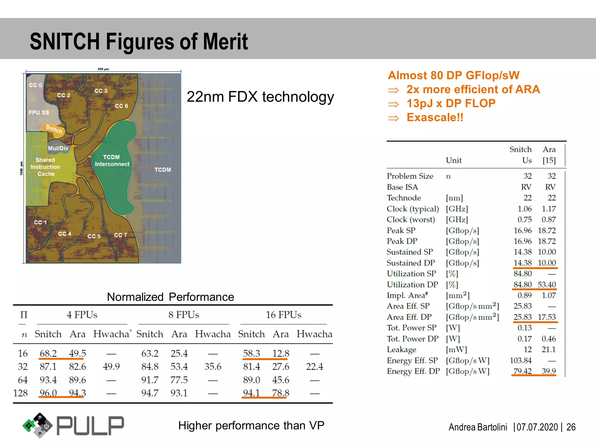 ||07.07.2020Andrea Bartolini 26
SNITCH Figures of Merit
Normalized Performance
Higher performance than VP
Almost 80 DP GFlop/sW
 2x more efficient of ARA
 13pJ x DP FLOP
 Exascale!!
22nm FDX technology
 