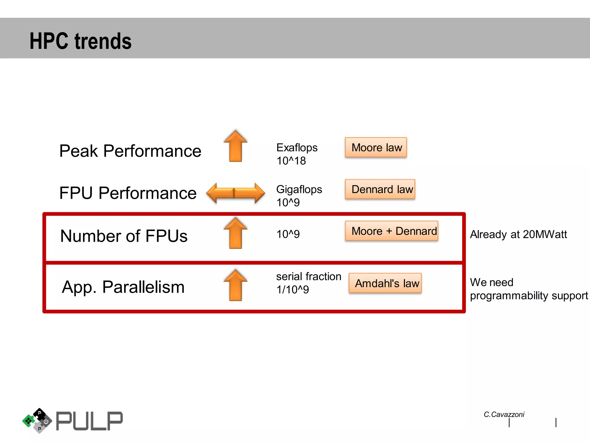 ||
Peak Performance Moore law
FPU Performance Dennard law
Number of FPUs Moore + Dennard
App. Parallelism Amdahl's law
10^9
Exaflops
10^18
Gigaflops
10^9
serial fraction
1/10^9
We need
programmability support
Already at 20MWatt
C.Cavazzoni
HPC trends
 