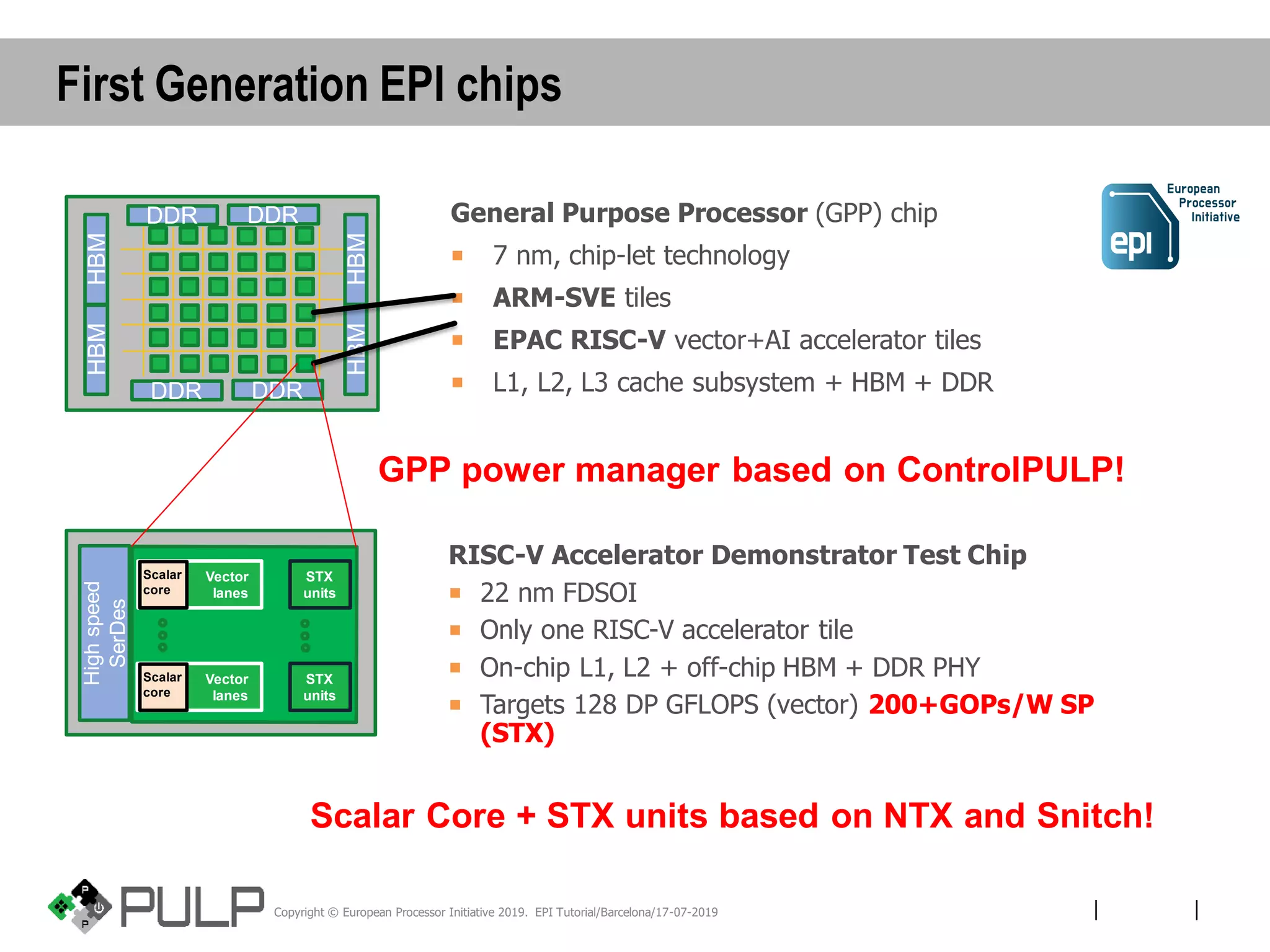 ||
General Purpose Processor (GPP) chip
 7 nm, chip-let technology
 ARM-SVE tiles
 EPAC RISC-V vector+AI accelerator tiles
 L1, L2, L3 cache subsystem + HBM + DDR
HBMHBM
HBMHBM
DDR DDR
DDR DDR
RISC-V Accelerator Demonstrator Test Chip
 22 nm FDSOI
 Only one RISC-V accelerator tile
 On-chip L1, L2 + off-chip HBM + DDR PHY
 Targets 128 DP GFLOPS (vector) 200+GOPs/W SP
(STX)
Highspeed
SerDes
Vector
lanes
STX
units
Vector
lanes
STX
units
Scalar
core
Scalar
core
Copyright © European Processor Initiative 2019. EPI Tutorial/Barcelona/17-07-2019
First Generation EPI chips
Scalar Core + STX units based on NTX and Snitch!
GPP power manager based on ControlPULP!
 