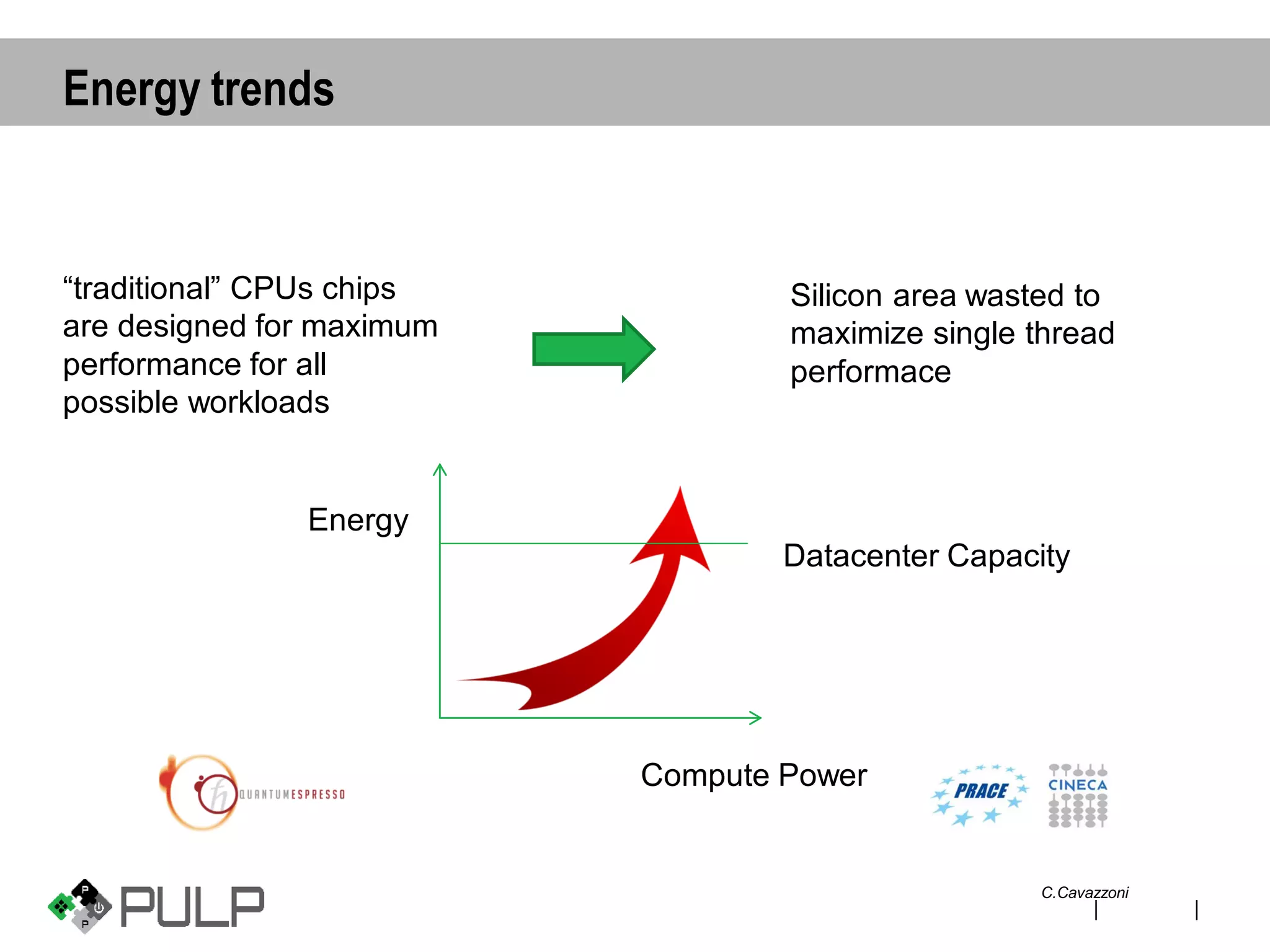 ||
“traditional” CPUs chips
are designed for maximum
performance for all
possible workloads
Silicon area wasted to
maximize single thread
performace
Compute Power
Energy
Datacenter Capacity
C.Cavazzoni
Energy trends
 