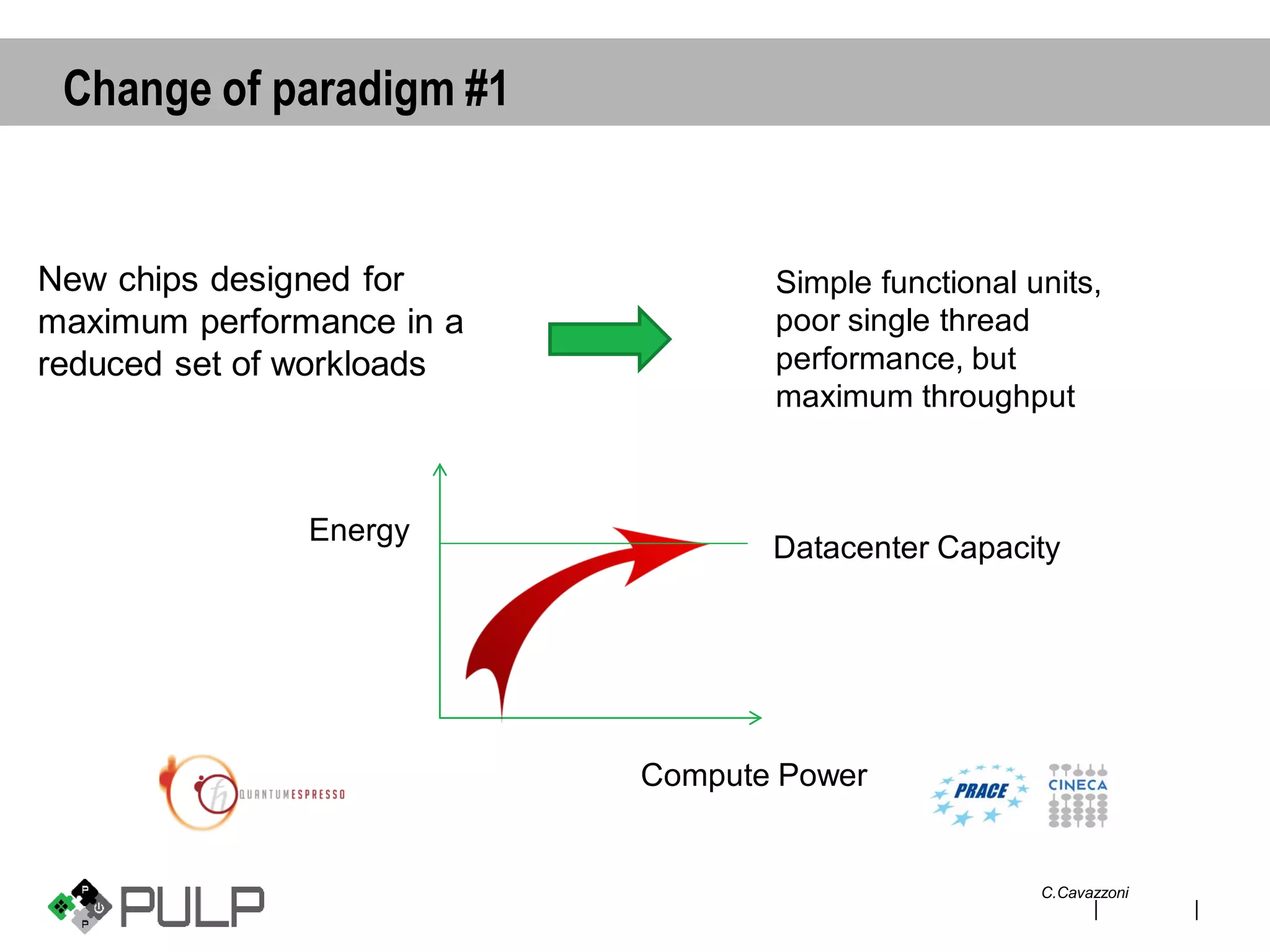 ||
New chips designed for
maximum performance in a
reduced set of workloads
Simple functional units,
poor single thread
performance, but
maximum throughput
Compute Power
Energy
Datacenter Capacity
C.Cavazzoni
Change of paradigm #1
 