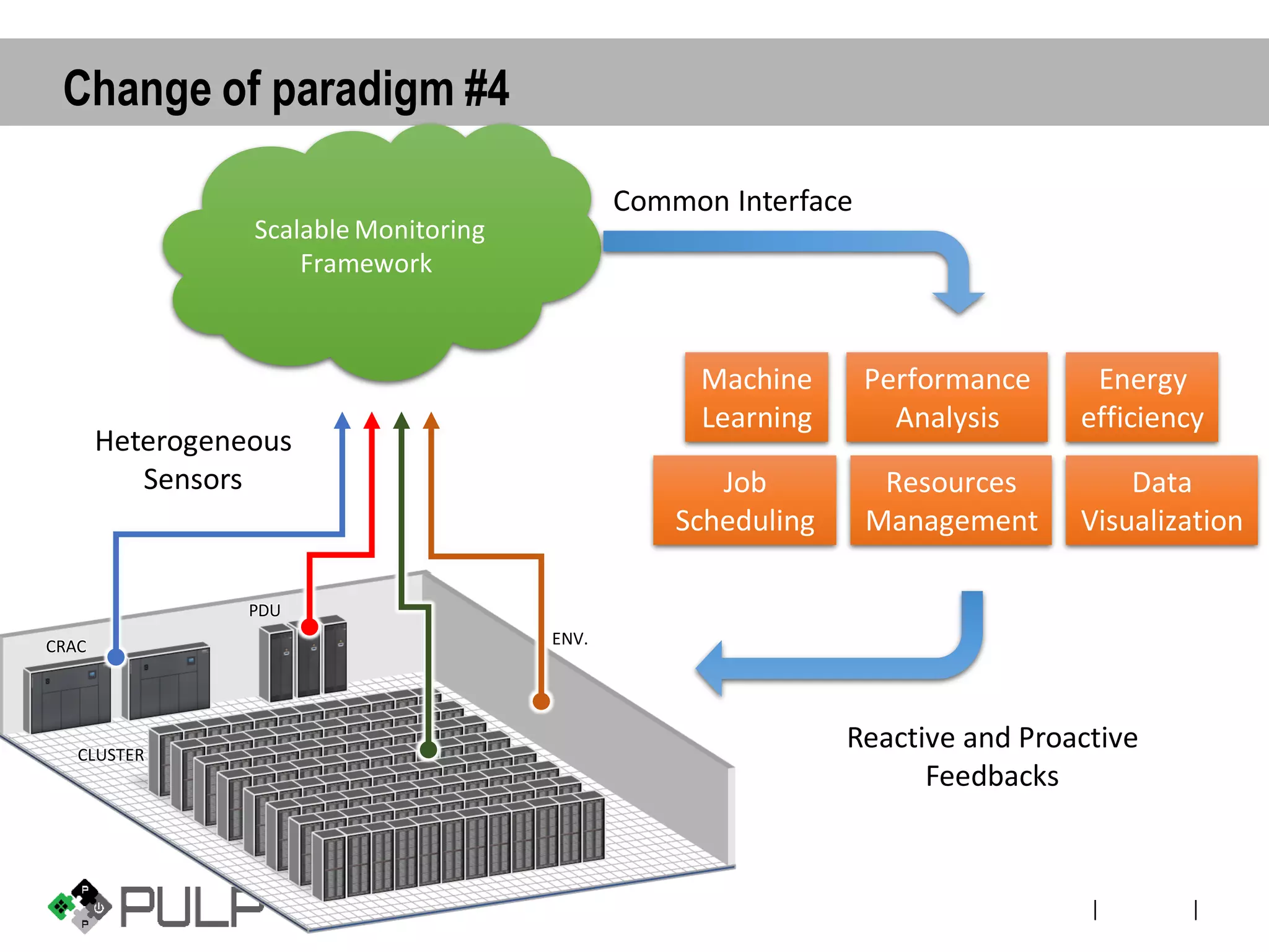 ||
Change of paradigm #4
Performance
Analysis
Scalable Monitoring
Framework
Machine
Learning
Data
Visualization
Resources
Management
Energy
efficiency
Job
Scheduling
Heterogeneous
Sensors
Common Interface
CRAC
PDU
CLUSTER
Reactive and Proactive
Feedbacks
ENV.
 