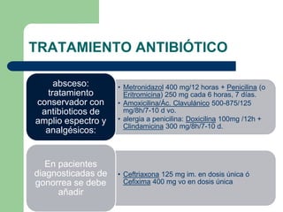TRATAMIENTO ANTIBIÓTICO
• Metronidazol 400 mg/12 horas + Penicilina (o
Eritromicina) 250 mg cada 6 horas, 7 días.
• Amoxicilina/Ác. Clavulánico 500-875/125
mg/8h/7-10 d vo.
• alergia a penicilina: Doxicilina 100mg /12h +
Clindamicina 300 mg/8h/7-10 d.
absceso:
tratamiento
conservador con
antibioticos de
amplio espectro y
analgésicos:
• Ceftriaxona 125 mg im. en dosis única ó
Cefixima 400 mg vo en dosis única
En pacientes
diagnosticadas de
gonorrea se debe
añadir
 