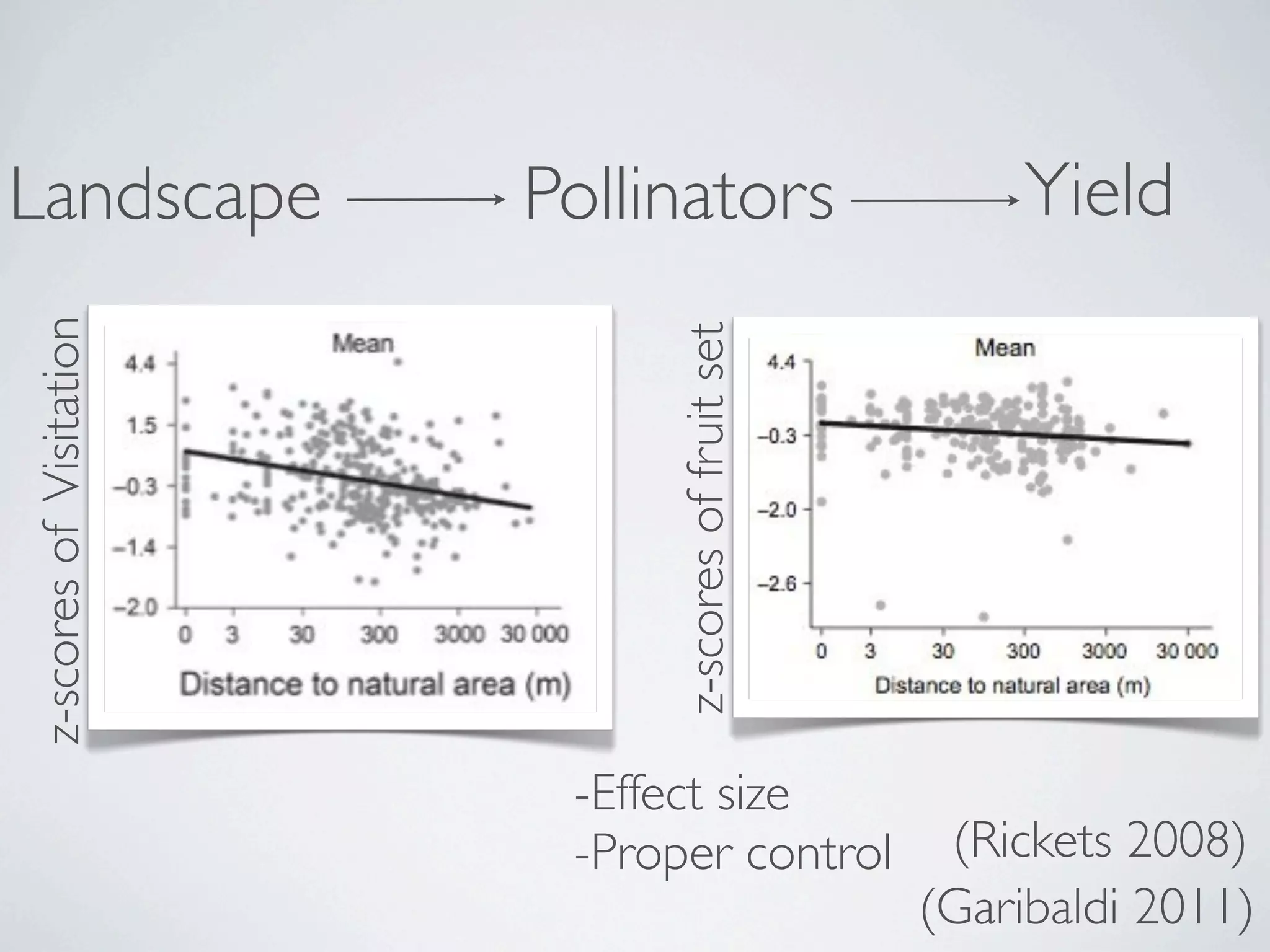 Landscape                Pollinators                       Yield
z-scores of Visitation




                              z-scores of fruit set
                          -Effect size
                          -Proper control              (Rickets 2008)
                                                      (Garibaldi 2011)
 