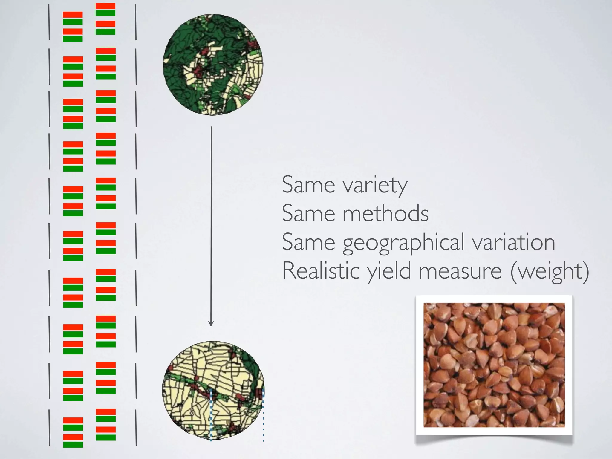 Same variety
Same methods
Same geographical variation
Realistic yield measure (weight)
 