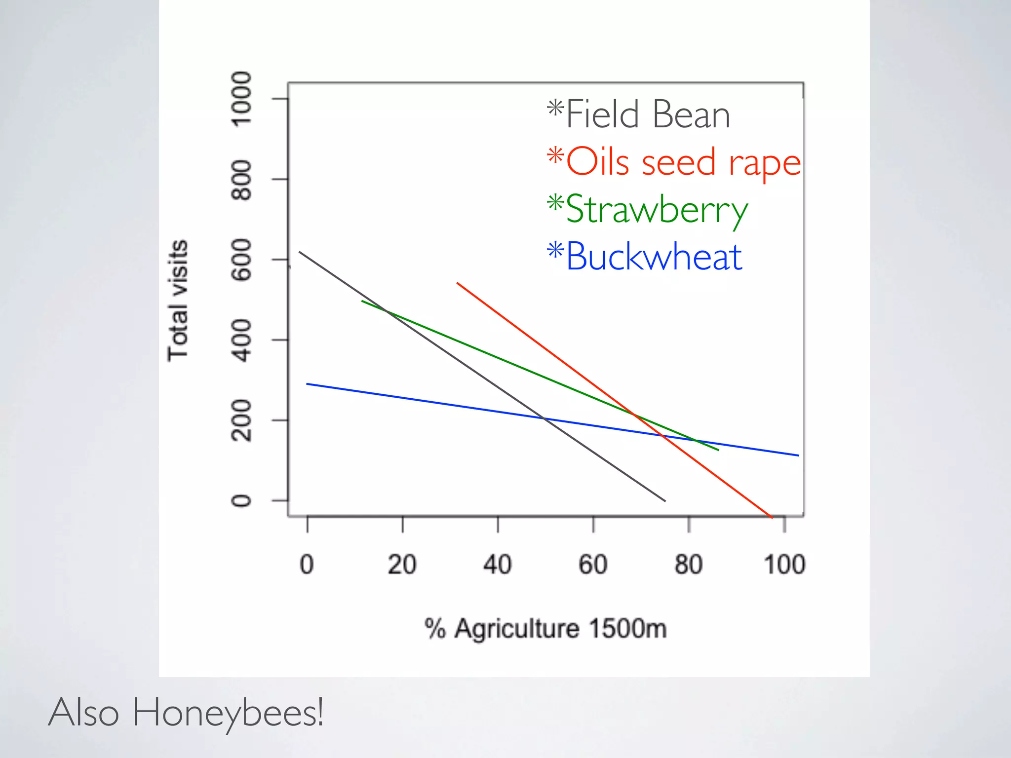 *Field Bean
                  *Oils seed rape
                  *Strawberry
                  *Buckwheat




Also Honeybees!
 