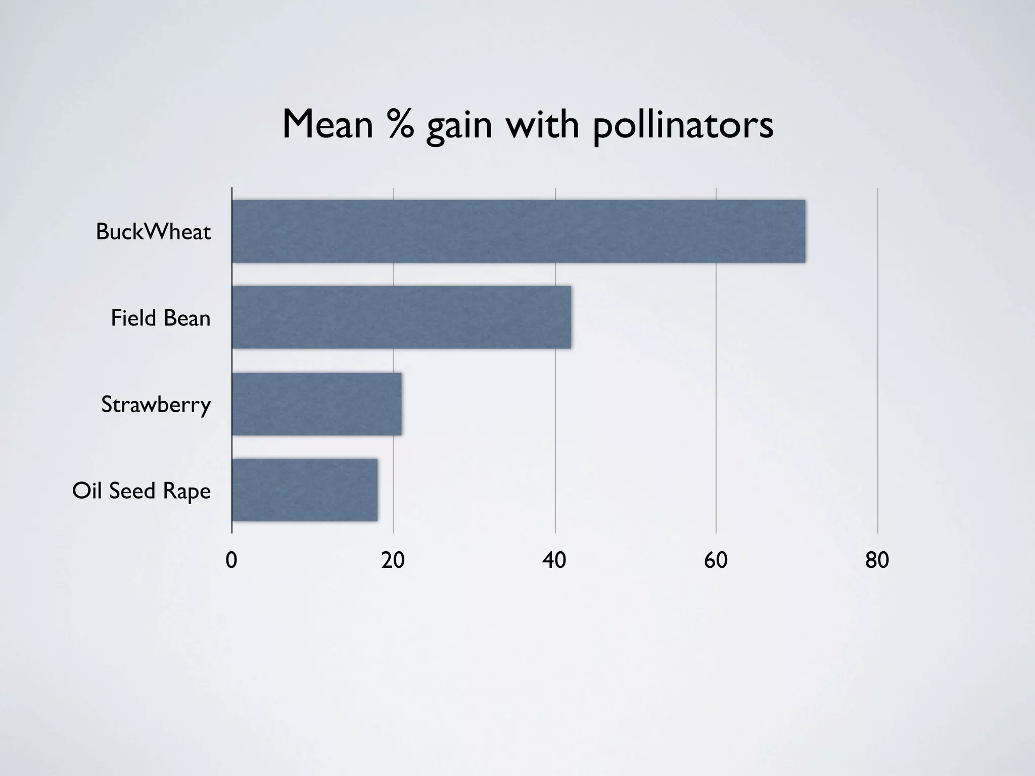 Mean % gain with pollinators

  BuckWheat


   Field Bean


  Strawberry


Oil Seed Rape

                0        20       40       60      80
 