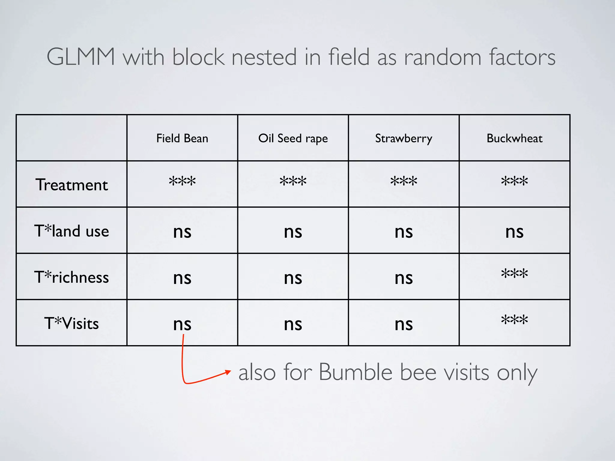 GLMM with block nested in ﬁeld as random factors


             Field Bean     Oil Seed rape   Strawberry   Buckwheat


Treatment      ***             ***            ***          ***

T*land use      ns              ns             ns          ns

T*richness      ns              ns             ns          ***

 T*Visits       ns              ns             ns          ***

                          also for Bumble bee visits only
 