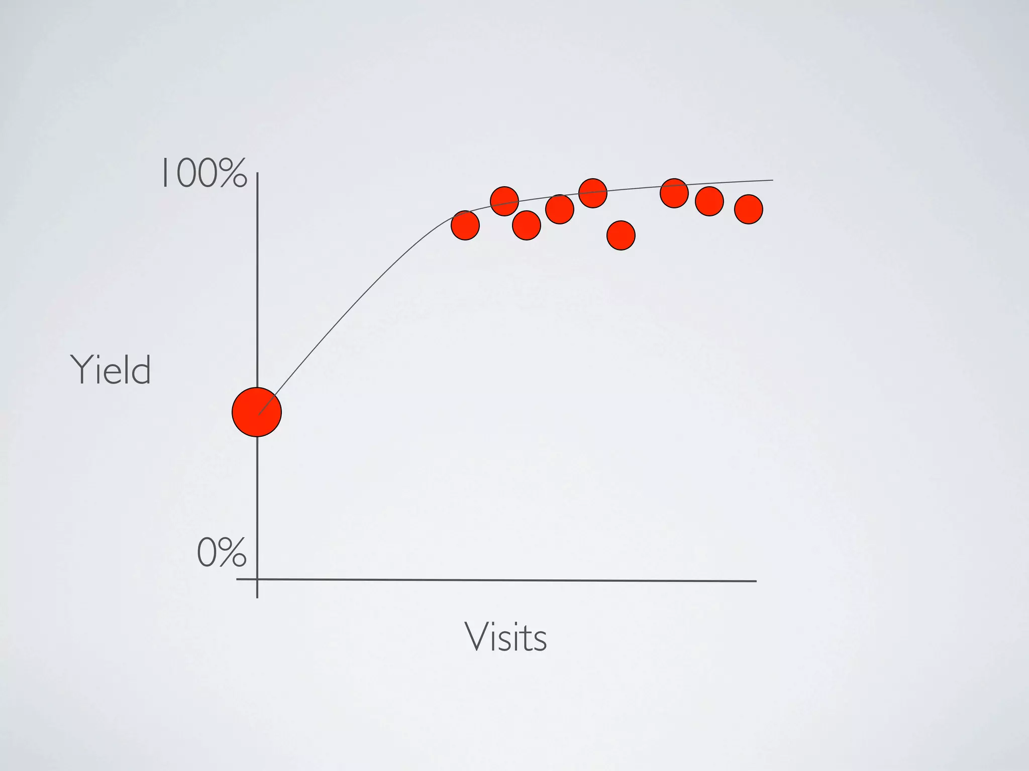 100%



Yield



         0%

               Visits
 