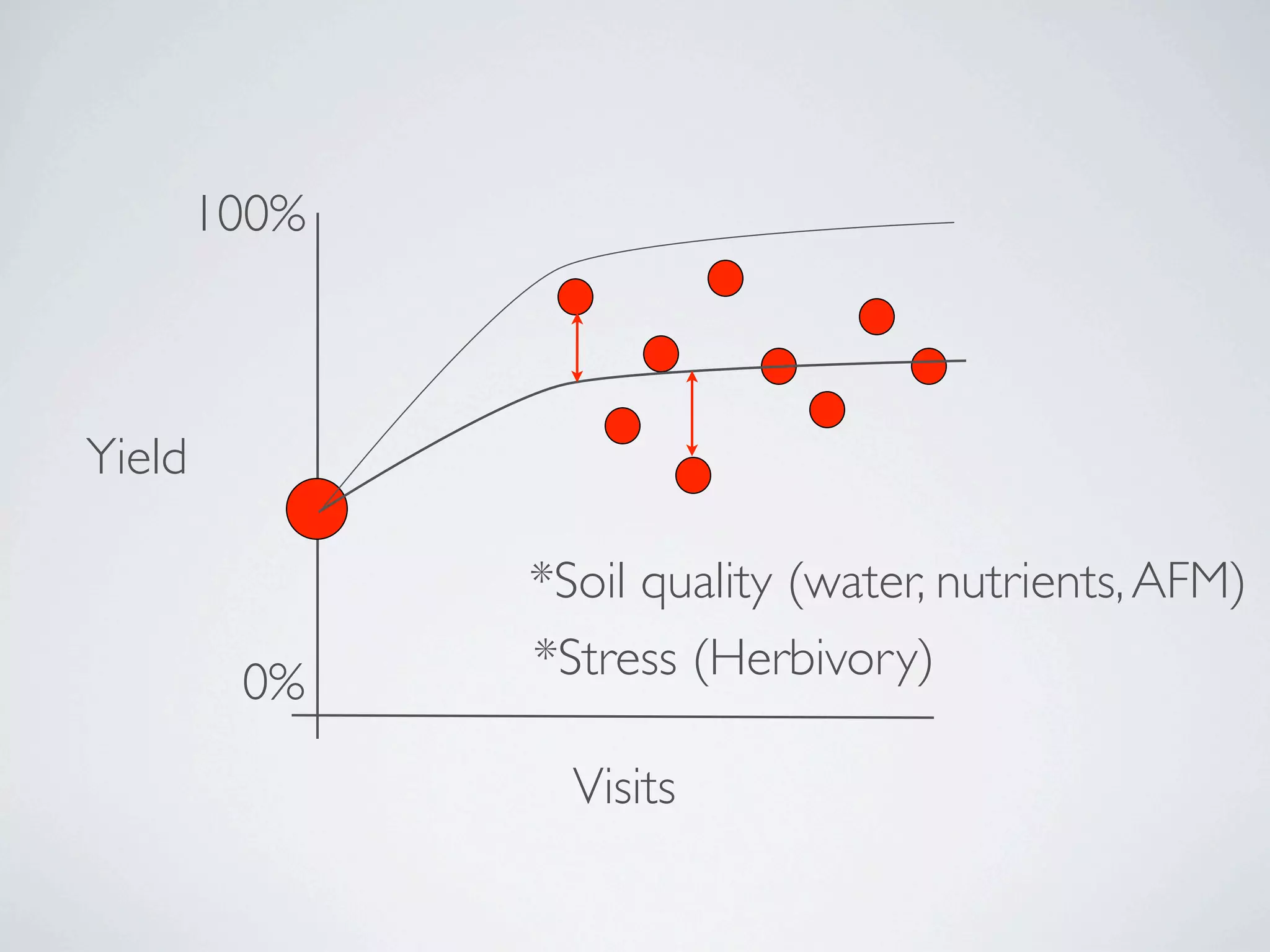 100%



Yield

               *Soil quality (water, nutrients, AFM)
         0%    *Stress (Herbivory)

                 Visits
 