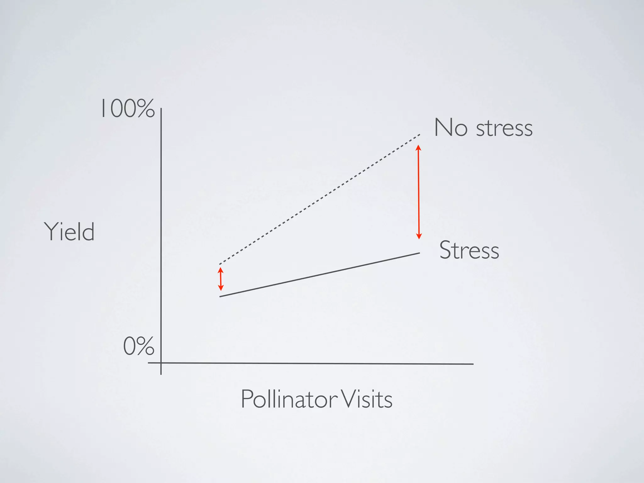 100%
                                   No stress


Yield
                                   Stress


         0%

               Pollinator Visits
 
