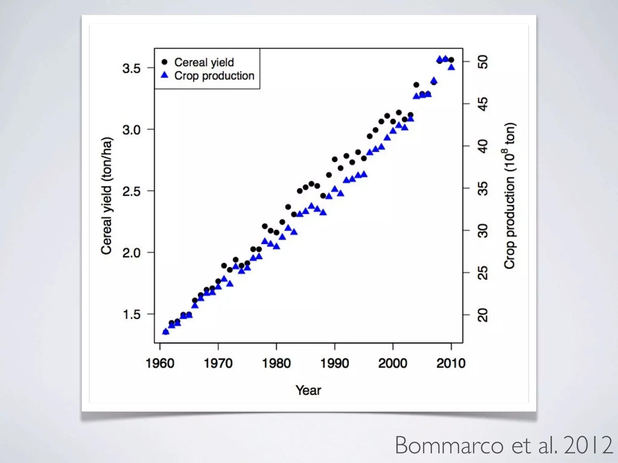 Bommarco et al. 2012
 