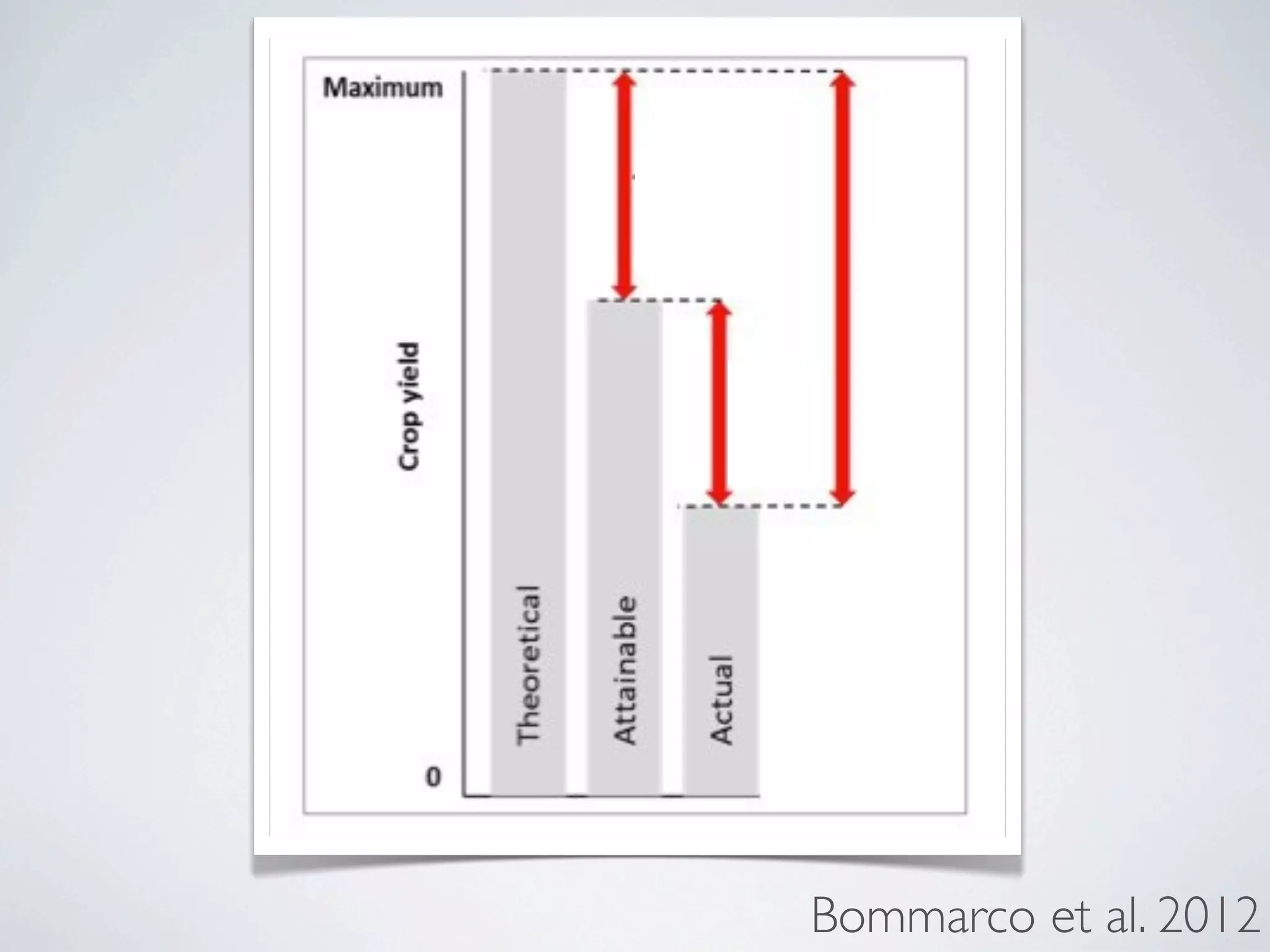 Bommarco et al. 2012
 