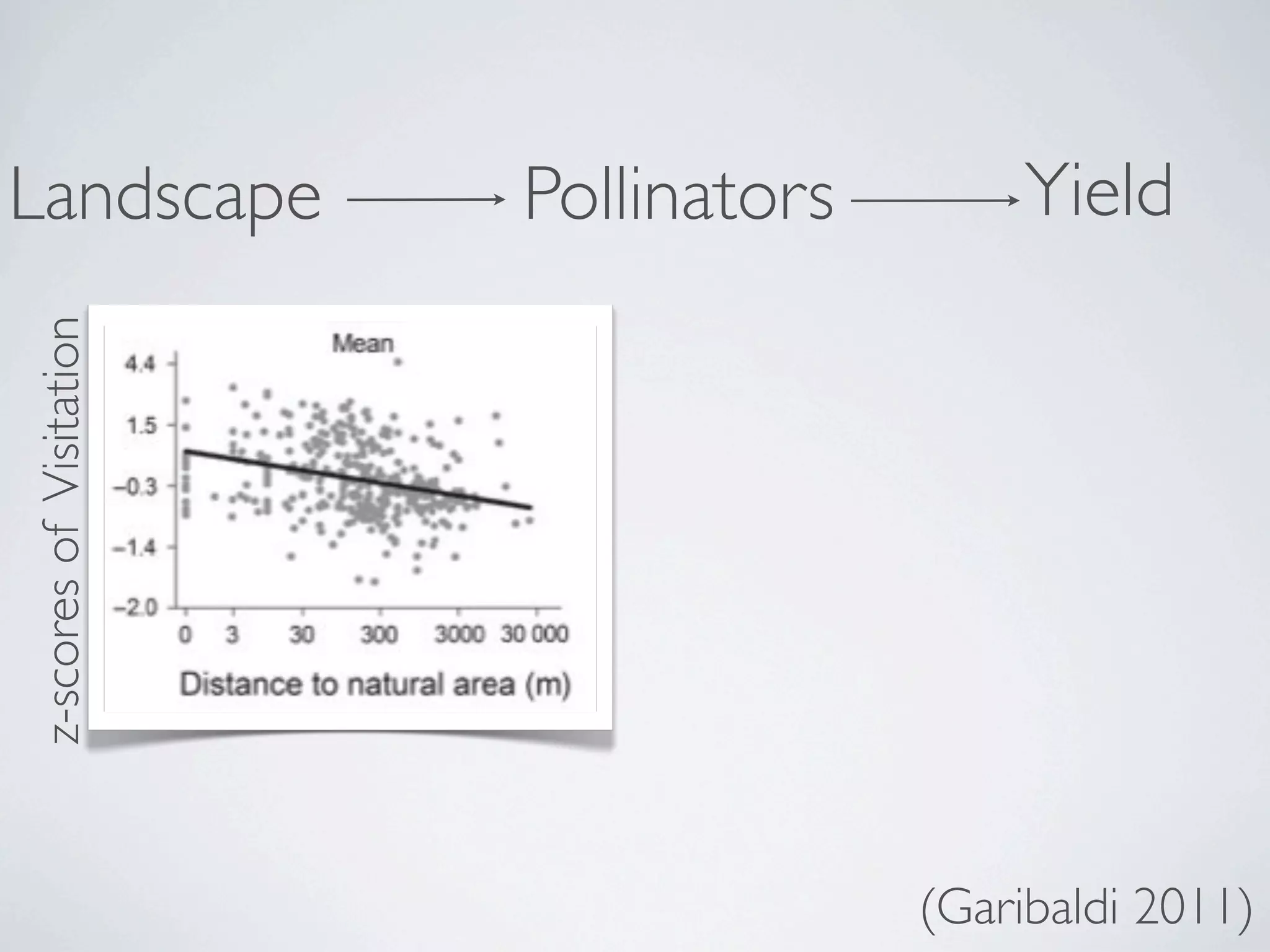 Landscape                Pollinators        Yield
z-scores of Visitation




                                       (Garibaldi 2011)
 