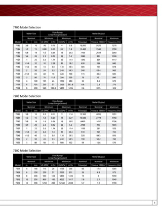 3
7100 Model Selection
7200 Model Selection
7300 Model Selection
Model
Meter Size
Flow Range
Linear Range (water)
Meter Output
Nominal Minimum Maximum Nominal Nominal Maximum
in. mm US GPM m3
/hr US GPM m3
/hr Pulses/gal. Pulses x 1000/m3
Frequency (Hz)
7183 3/8 10 .45 0.10 4 0.9 19,000 5020 1270
7184 1/2 15 0.88 0.20 8.2 1.8 13,400 3540 1790
7185 5/8 18 1.6 0.36 16 3.63 7700 2034 2050
7186 3/4 20 2.3 0.52 23 5.2 3380 893 1300
7101 1 25 5.0 1.14 50 11.4 1340 354 1117
7145 1-1/4 32 10 2.28 80 18.2 630 166 840
7146 1-1/2 40 13 3.0 130 29.5 405 107 878
7102 2 50 24 5.5 240 54.5 240 63.4 960
7125 2-1/2 65 44 10 440 100 115 30.4 845
7103 3 80 70 15.9 700 159 76 20.1 890
7104 4 100 105 24 1250 284 32 8.5 670
7106 6 150 250 57 2500 567.8 8.8 2.3 370
7108 8 200 540 122.4 5400 1226 3.6 0.95 324
Model
Meter Size
Flow Range
Linear Range (water)
Meter Output
Nominal Minimum Maximum Nominal Nominal Maximum
in. mm US GPM m3
/hr US GPM m3
/hr Pulses/gal. Pulses x 1000/m3
Frequency (Hz)
7283 3/8 10 0.5 0.11 5 1.14 15,500 4095 1291
7284 1/2 15 1.0 0.23 10 2.27 10,500 2774 1750
7285 5/8 18 1.6 0.36 16 3.65 6400 1691 1706
7286 3/4 20 2.3 0.52 23 5.2 2700 713 1035
7201 1 25 5.0 1.14 50 11.4 1100 291 920
7245 1-1/4 32 6.0 1.4 90 20.4 510 135 765
7246 1-1/2 40 13 3.0 130 29.5 320 84.5 693
7202 2 50 24 5.5 240 54.5 190 50.2 760
7203 3 80 58 13 580 132 59 15.6 570
Model
Meter Size
Flow Range
Linear Range (water)
Meter Output
Nominal Minimum Maximum Nominal Nominal Maximum
in. mm US GPM m3
/hr US GPM m3
/hr Pulses/gal. Pulses x 1000/m3
Frequency (Hz)
7304 4 100 115 26 1150 260 66 17.4 1265
7306 6 150 250 57 2250 511 26 6.9 975
7308 8 200 540 123 5400 1226 15 4 1350
7310 10 250 800 182 8000 1817 7.8 2.1 1040
7312 12 300 1250 284 12500 2838 5.7 1.5 1190
 