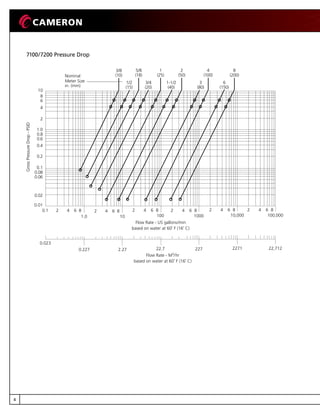 5/8
(18)
3/4
(20)
1
(25)
2
(50)
3
(80)
4
(100)
6
(150)
8
(200)
1-1/2
(40)
1/2
(15)
Meter Size
in. (mm)
Flow Rate - US gallons/min
based on water at 60˚ F (16˚ C)
0.1 2 4 6 8 2 4 6 8
1.0 10
2 4 6 8
100
2 4 6 8
1000
2 4 6 8
10,000
2 4 6 8
100,000
Nominal
2
4
6
8
0.01
0.02
0.06
0.08
0.1
0.2
0.4
0.6
0.8
1.0
10
GrossPressureDrop-PSID
Flow Rate - M3
/hr
based on water at 60˚ F (16˚ C)
0.023
0.227 2.27 22.7 227 2271 22,712
3/8
(10)
7100/7200 Pressure Drop
4
 